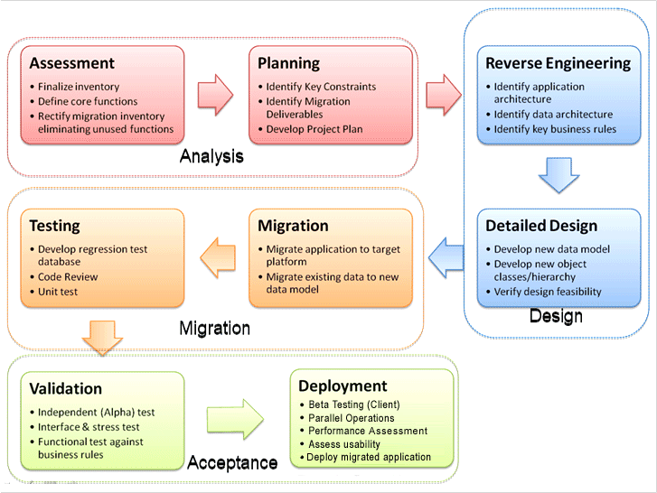 MigrationMethodology